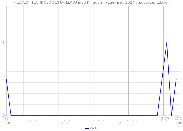MEDVEST TECHNOLOGIES UK LLP (United Kingdom) Page visits 2024 