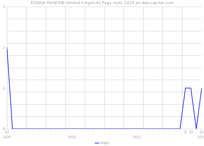 DONNA RANKINE (United Kingdom) Page visits 2024 