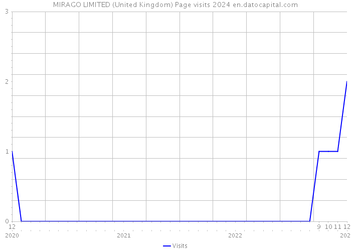 MIRAGO LIMITED (United Kingdom) Page visits 2024 