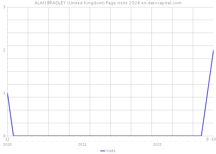 ALAN BRADLEY (United Kingdom) Page visits 2024 