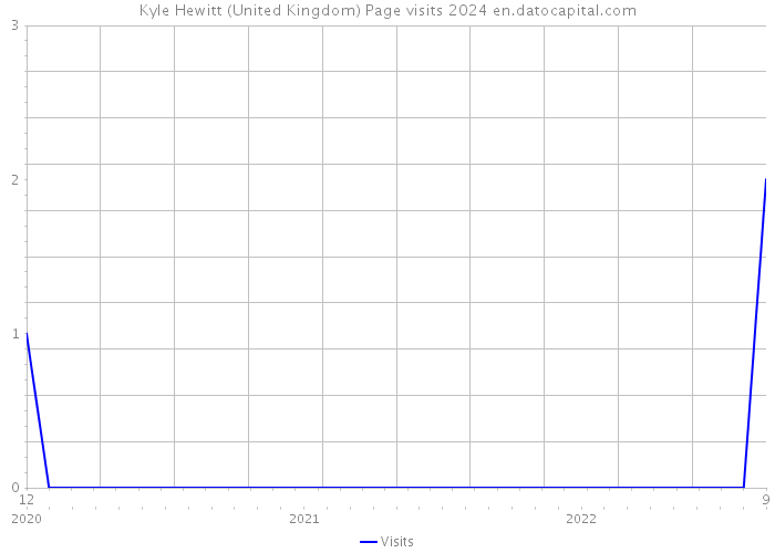 Kyle Hewitt (United Kingdom) Page visits 2024 