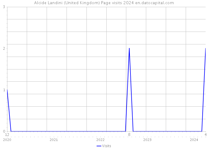 Alcide Landini (United Kingdom) Page visits 2024 