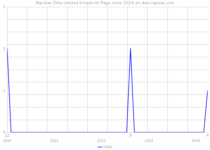 Maclear Dilla (United Kingdom) Page visits 2024 