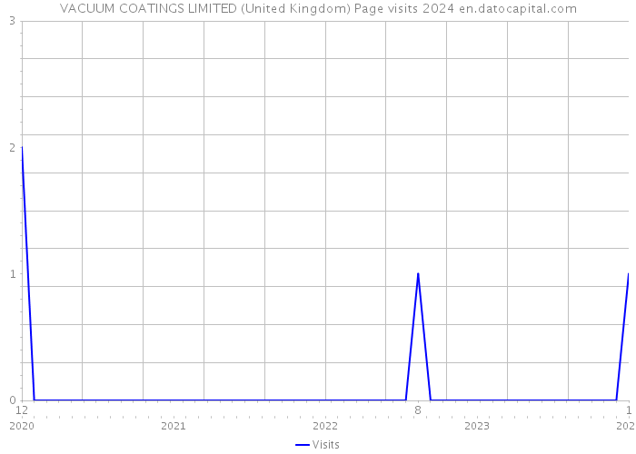 VACUUM COATINGS LIMITED (United Kingdom) Page visits 2024 
