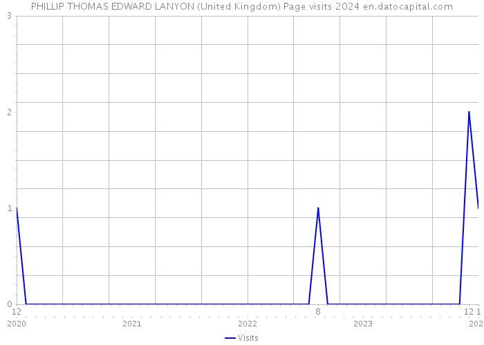 PHILLIP THOMAS EDWARD LANYON (United Kingdom) Page visits 2024 