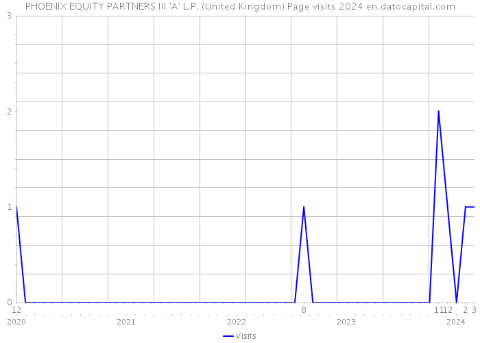 PHOENIX EQUITY PARTNERS III 'A' L.P. (United Kingdom) Page visits 2024 