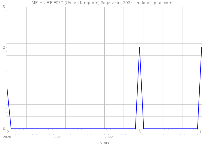 MELANIE BIESSY (United Kingdom) Page visits 2024 