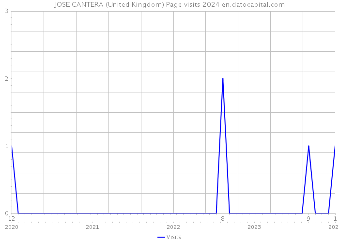 JOSE CANTERA (United Kingdom) Page visits 2024 