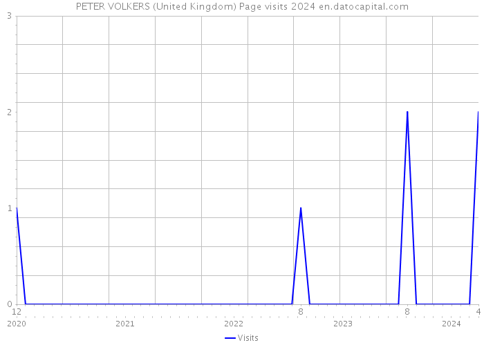 PETER VOLKERS (United Kingdom) Page visits 2024 