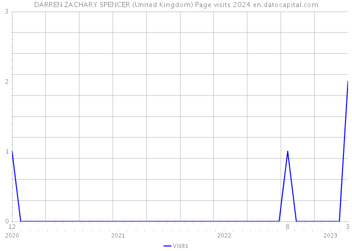 DARREN ZACHARY SPENCER (United Kingdom) Page visits 2024 