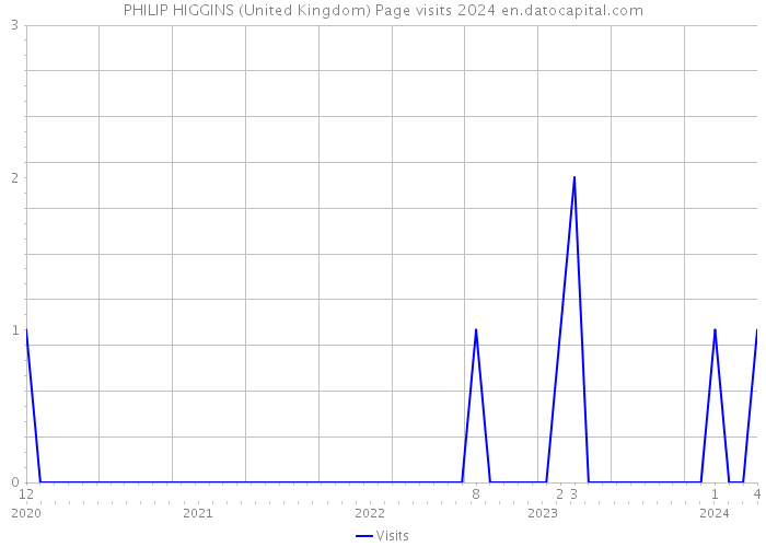 PHILIP HIGGINS (United Kingdom) Page visits 2024 