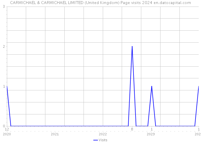 CARMICHAEL & CARMICHAEL LIMITED (United Kingdom) Page visits 2024 