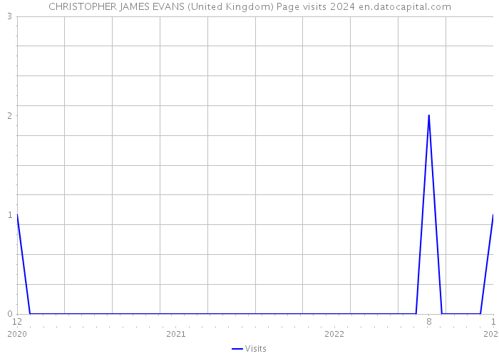 CHRISTOPHER JAMES EVANS (United Kingdom) Page visits 2024 