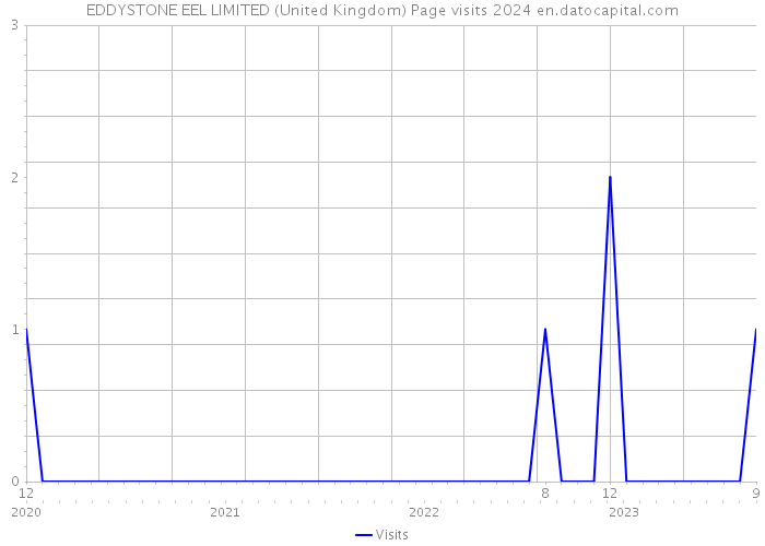 EDDYSTONE EEL LIMITED (United Kingdom) Page visits 2024 