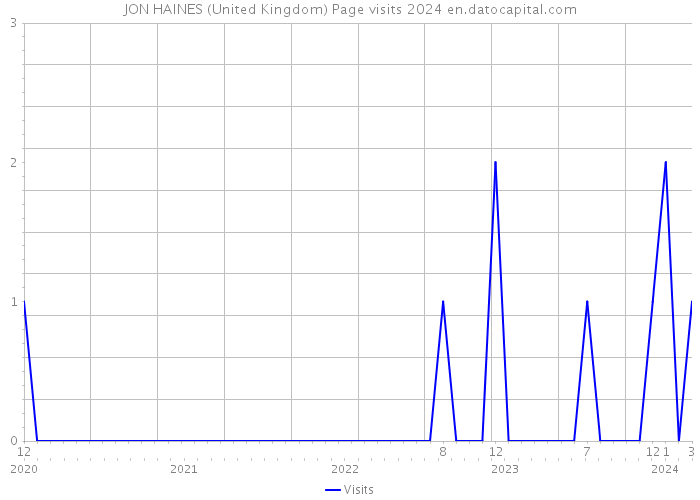 JON HAINES (United Kingdom) Page visits 2024 