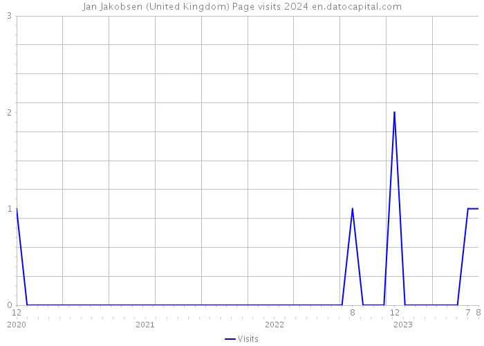 Jan Jakobsen (United Kingdom) Page visits 2024 