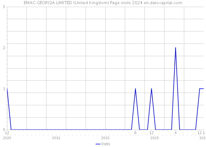 EMAC GEORGIA LIMITED (United Kingdom) Page visits 2024 