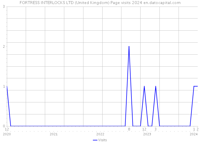 FORTRESS INTERLOCKS LTD (United Kingdom) Page visits 2024 