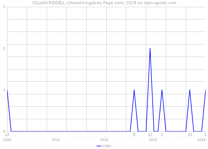 GILLIAN RIDDELL (United Kingdom) Page visits 2024 