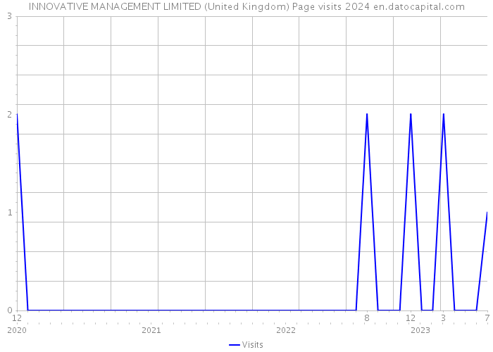 INNOVATIVE MANAGEMENT LIMITED (United Kingdom) Page visits 2024 