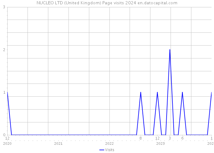NUCLEO LTD (United Kingdom) Page visits 2024 