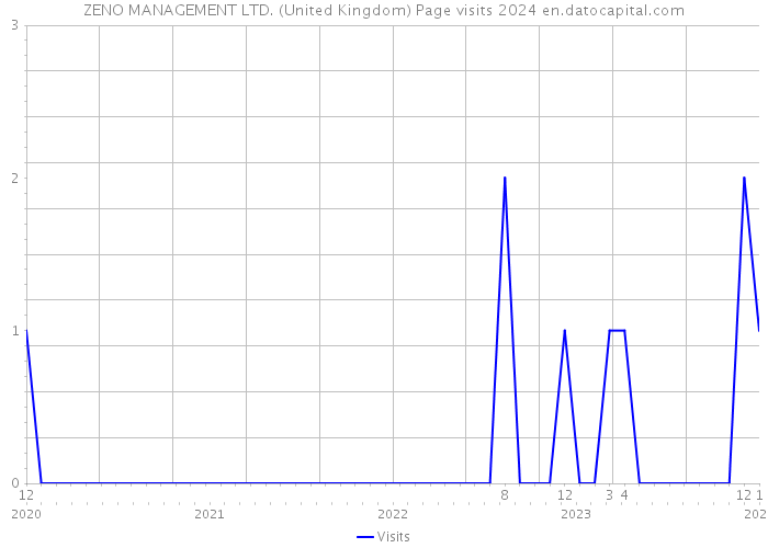 ZENO MANAGEMENT LTD. (United Kingdom) Page visits 2024 