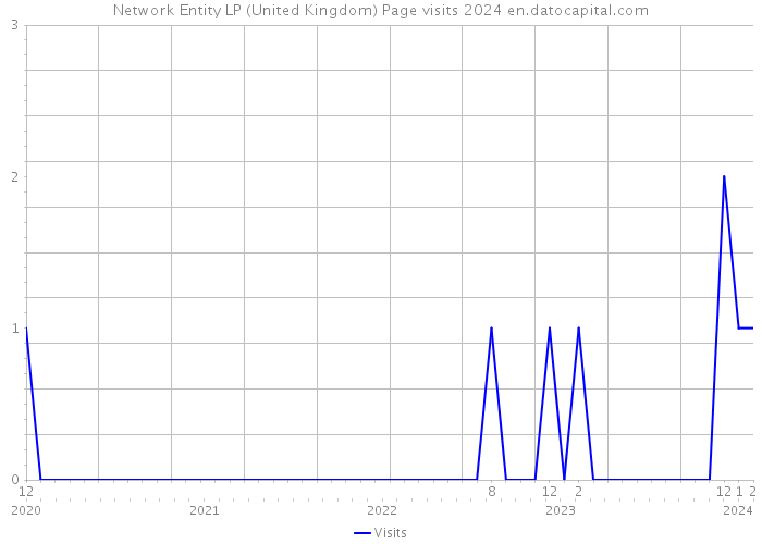 Network Entity LP (United Kingdom) Page visits 2024 