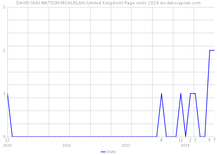 DAVID IAIN WATSON MCAUSLAN (United Kingdom) Page visits 2024 
