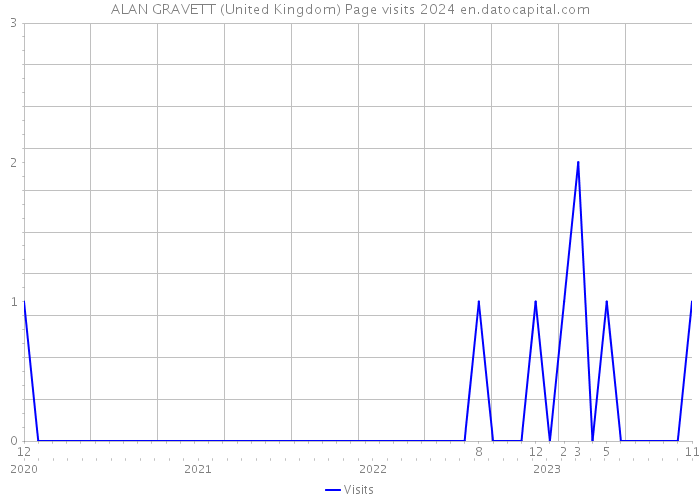ALAN GRAVETT (United Kingdom) Page visits 2024 