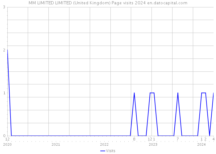 MM LIMITED LIMITED (United Kingdom) Page visits 2024 