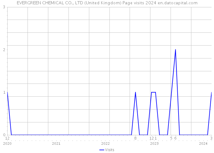 EVERGREEN CHEMICAL CO., LTD (United Kingdom) Page visits 2024 