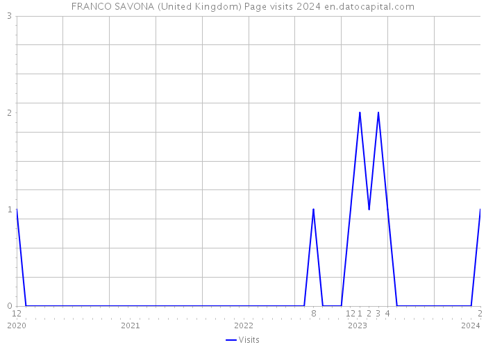 FRANCO SAVONA (United Kingdom) Page visits 2024 