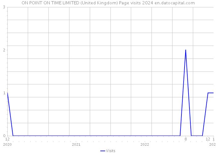 ON POINT ON TIME LIMITED (United Kingdom) Page visits 2024 