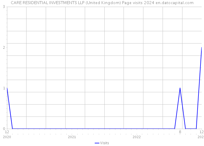 CARE RESIDENTIAL INVESTMENTS LLP (United Kingdom) Page visits 2024 