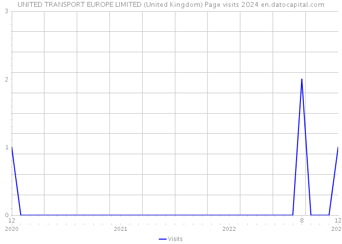 UNITED TRANSPORT EUROPE LIMITED (United Kingdom) Page visits 2024 