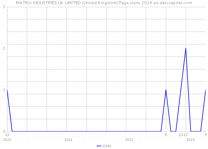 MATRIX INDUSTRIES UK LIMITED (United Kingdom) Page visits 2024 