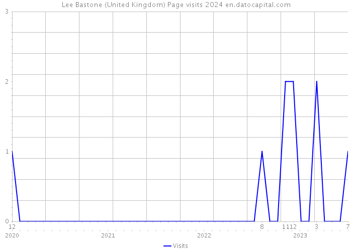 Lee Bastone (United Kingdom) Page visits 2024 