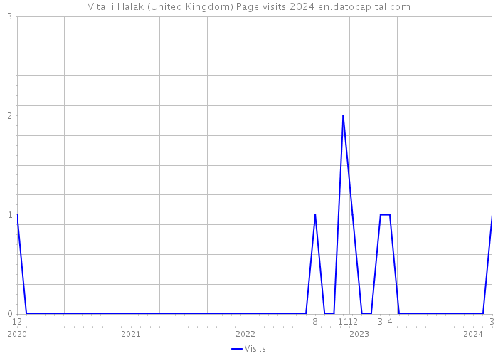Vitalii Halak (United Kingdom) Page visits 2024 
