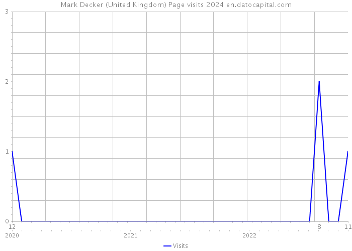 Mark Decker (United Kingdom) Page visits 2024 