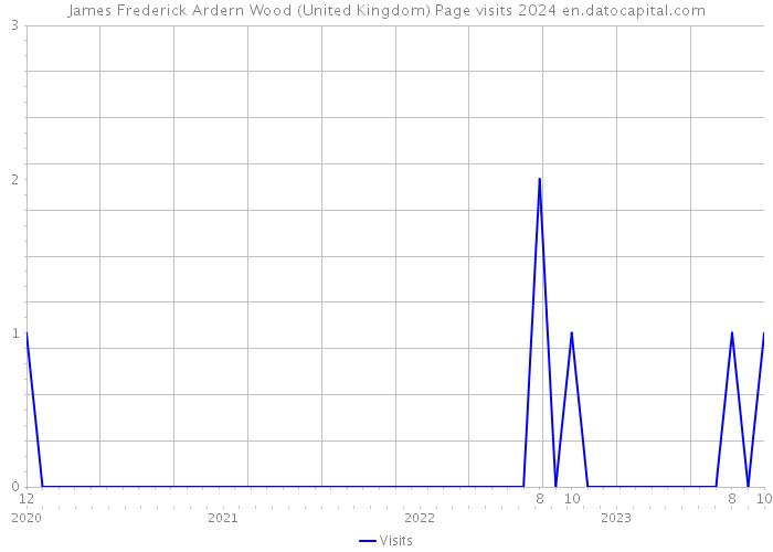 James Frederick Ardern Wood (United Kingdom) Page visits 2024 