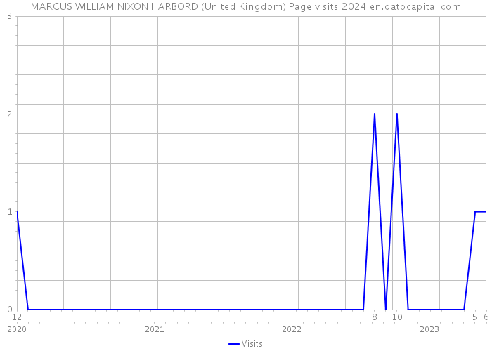 MARCUS WILLIAM NIXON HARBORD (United Kingdom) Page visits 2024 