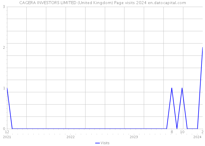 CAGERA INVESTORS LIMITED (United Kingdom) Page visits 2024 