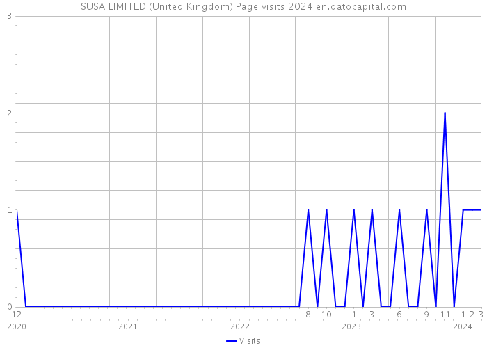 SUSA LIMITED (United Kingdom) Page visits 2024 