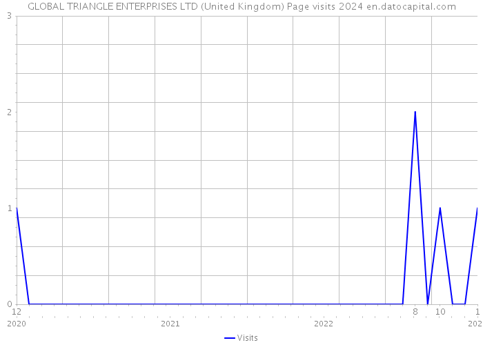 GLOBAL TRIANGLE ENTERPRISES LTD (United Kingdom) Page visits 2024 