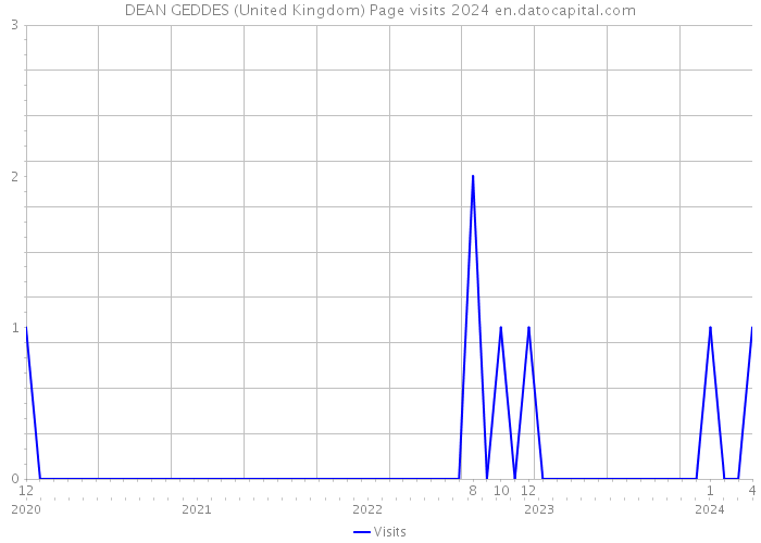 DEAN GEDDES (United Kingdom) Page visits 2024 