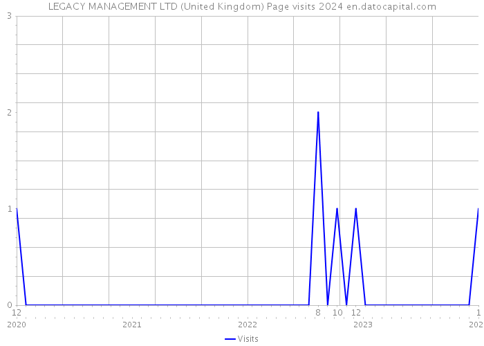 LEGACY MANAGEMENT LTD (United Kingdom) Page visits 2024 