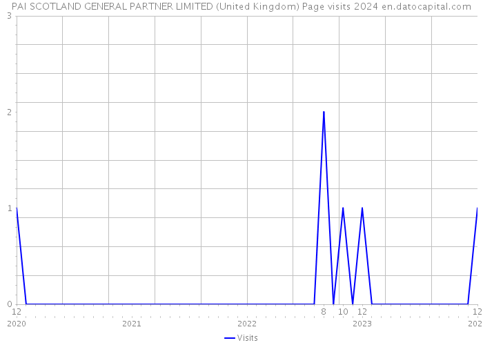 PAI SCOTLAND GENERAL PARTNER LIMITED (United Kingdom) Page visits 2024 