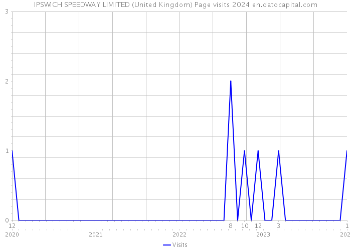 IPSWICH SPEEDWAY LIMITED (United Kingdom) Page visits 2024 
