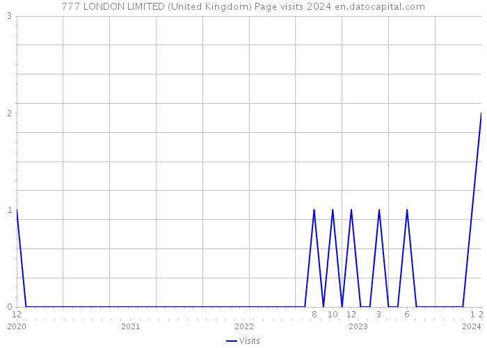 777 LONDON LIMITED (United Kingdom) Page visits 2024 