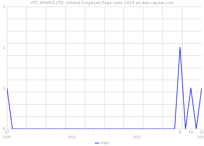 XTC SPARKS LTD. (United Kingdom) Page visits 2024 
